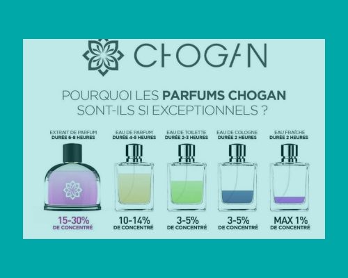 Chogan composition des parfums